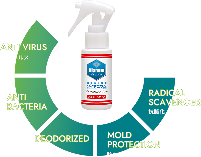 環境浄化触媒「ダイヤニウム」 効果図