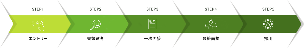 選考の流れについての図