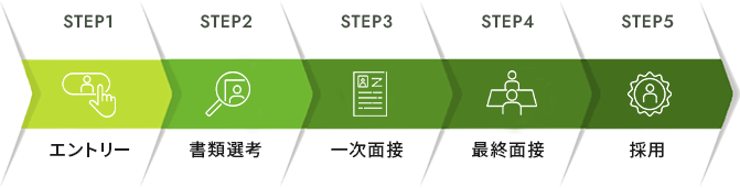 選考の流れについての図